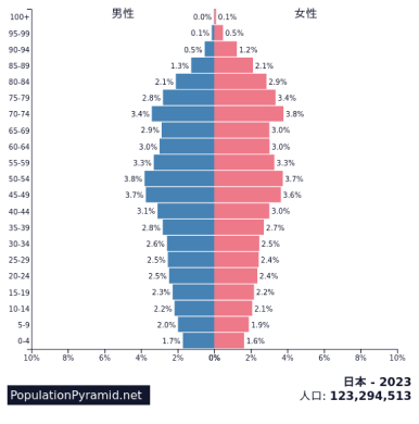 日本の人口分布