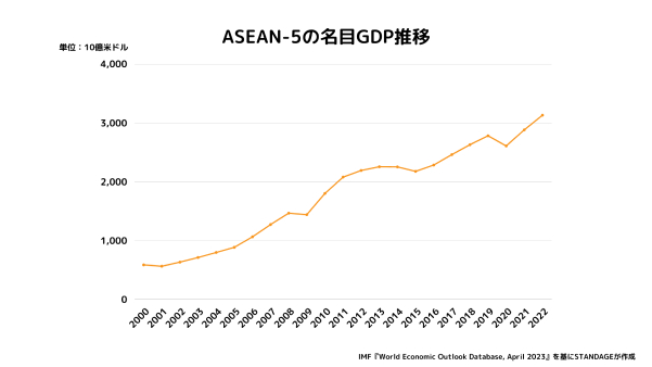 ASEAN-5の総名目GDP