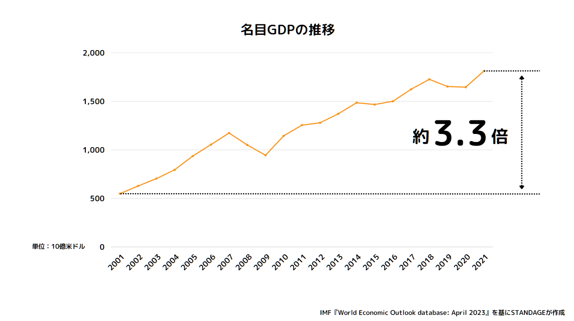 名目GDPの伸び