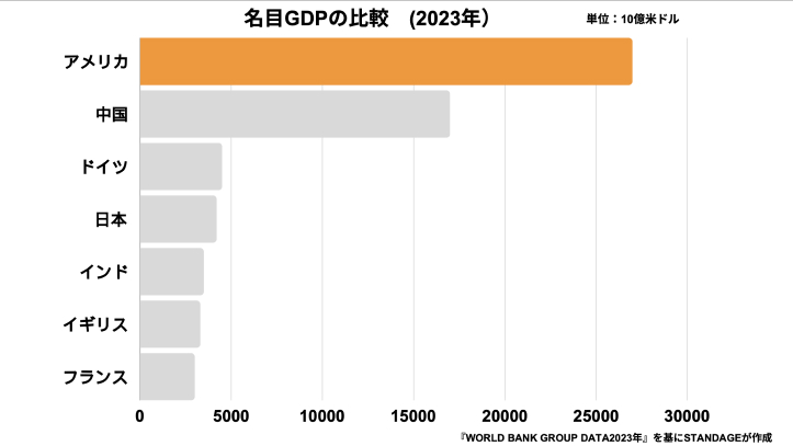 高水準のGDP