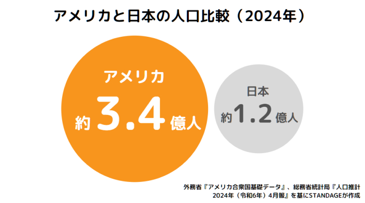 アメリカと日本の人口比較