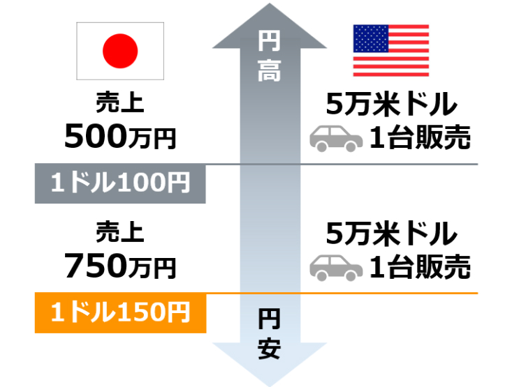 円安の効果