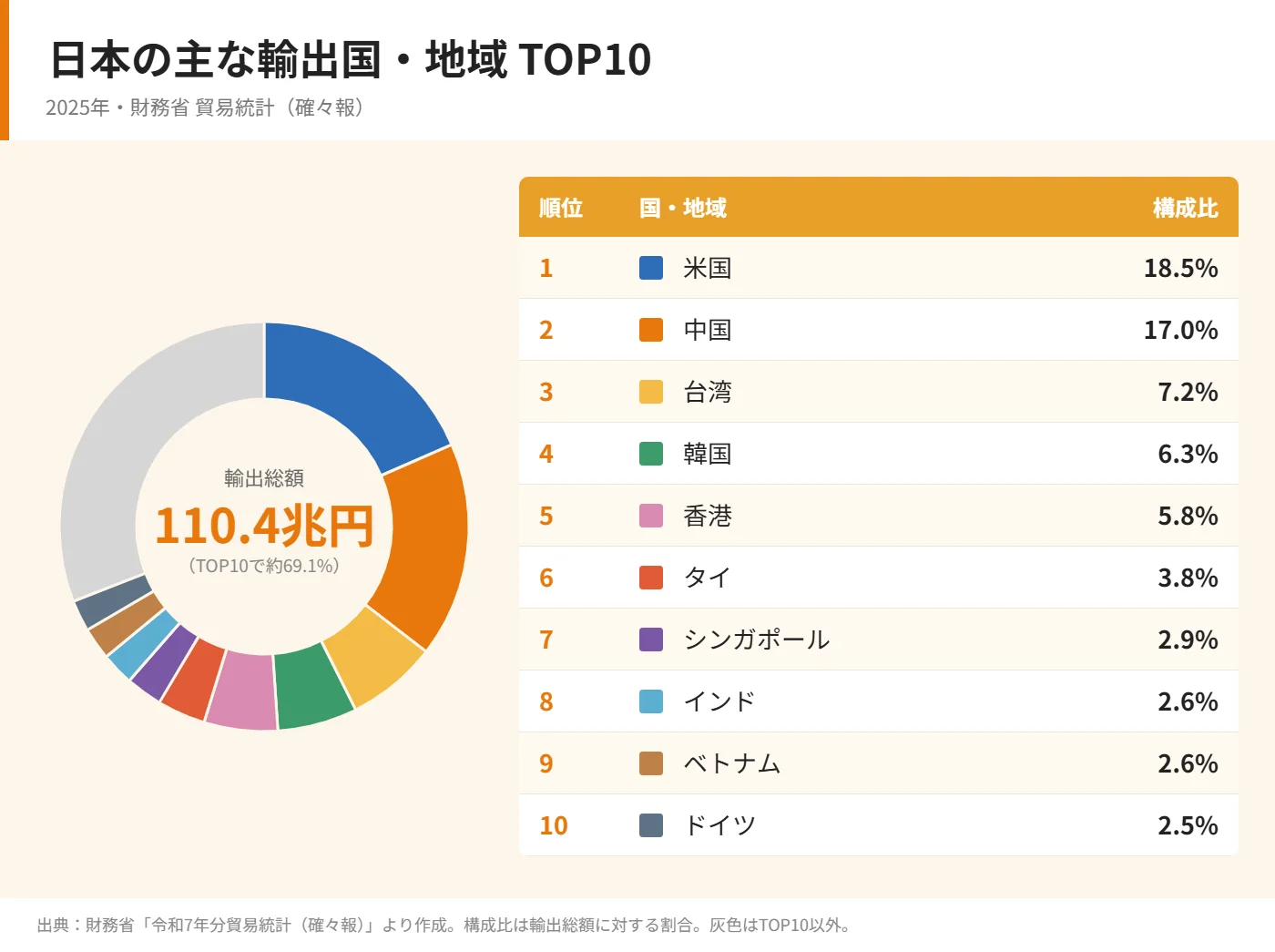 日本の主な輸出国・地域 TOP10（2025年・財務省貿易統計）