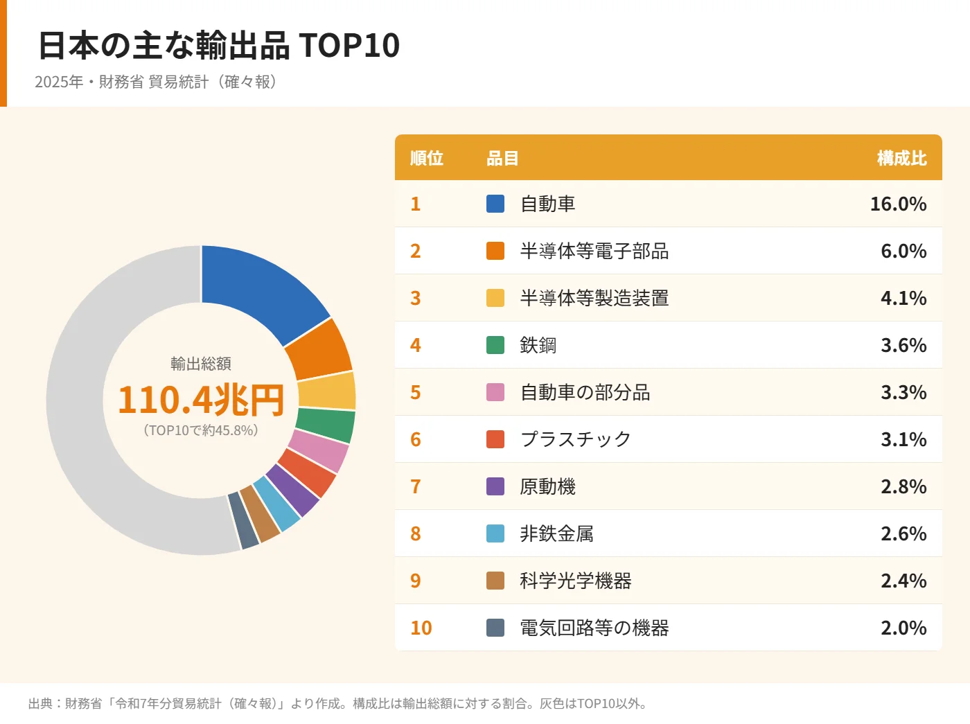 日本の主な輸出品 TOP10（2025年・財務省貿易統計）