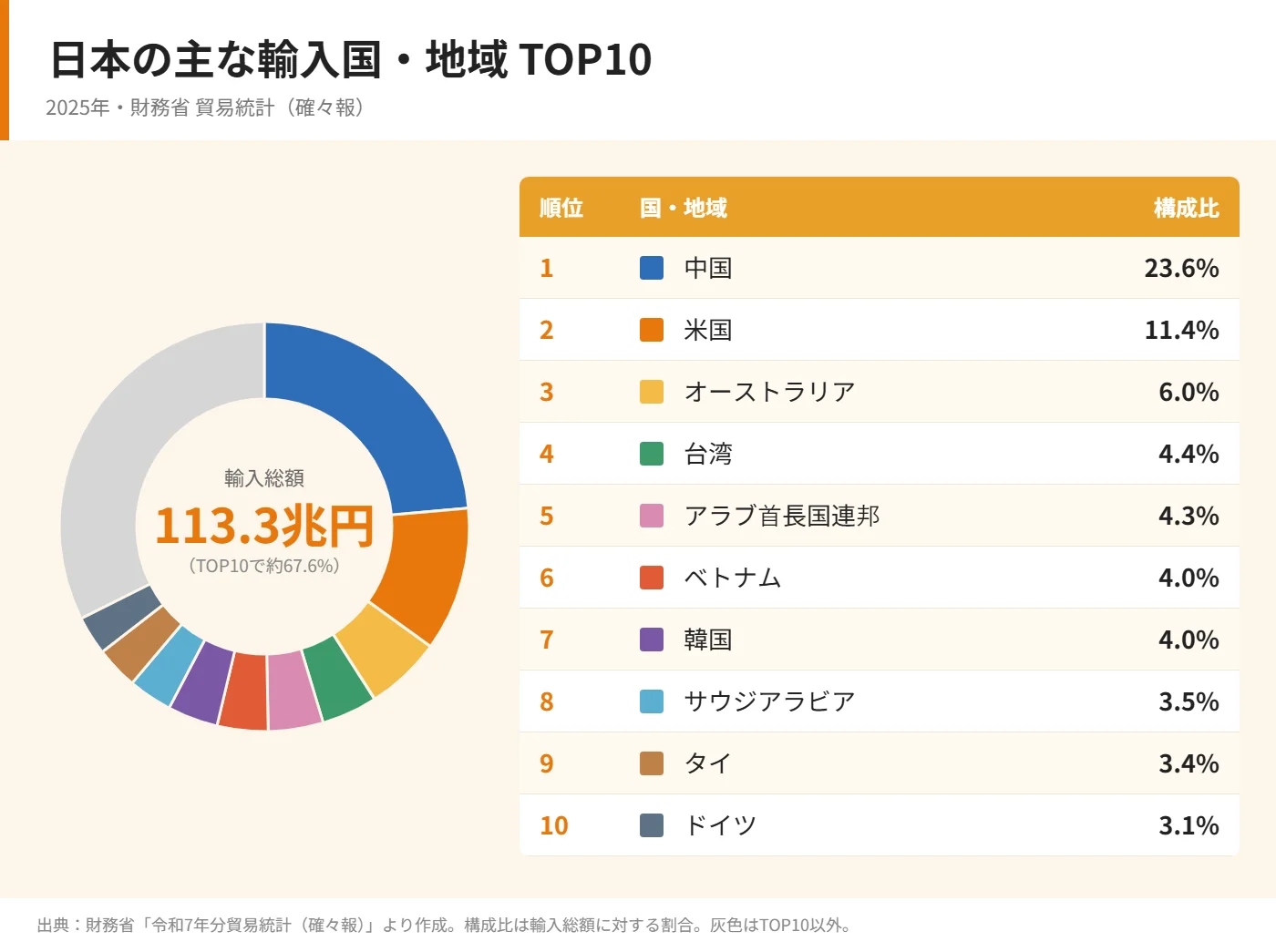日本の主な輸入国・地域 TOP10（2025年・財務省貿易統計）