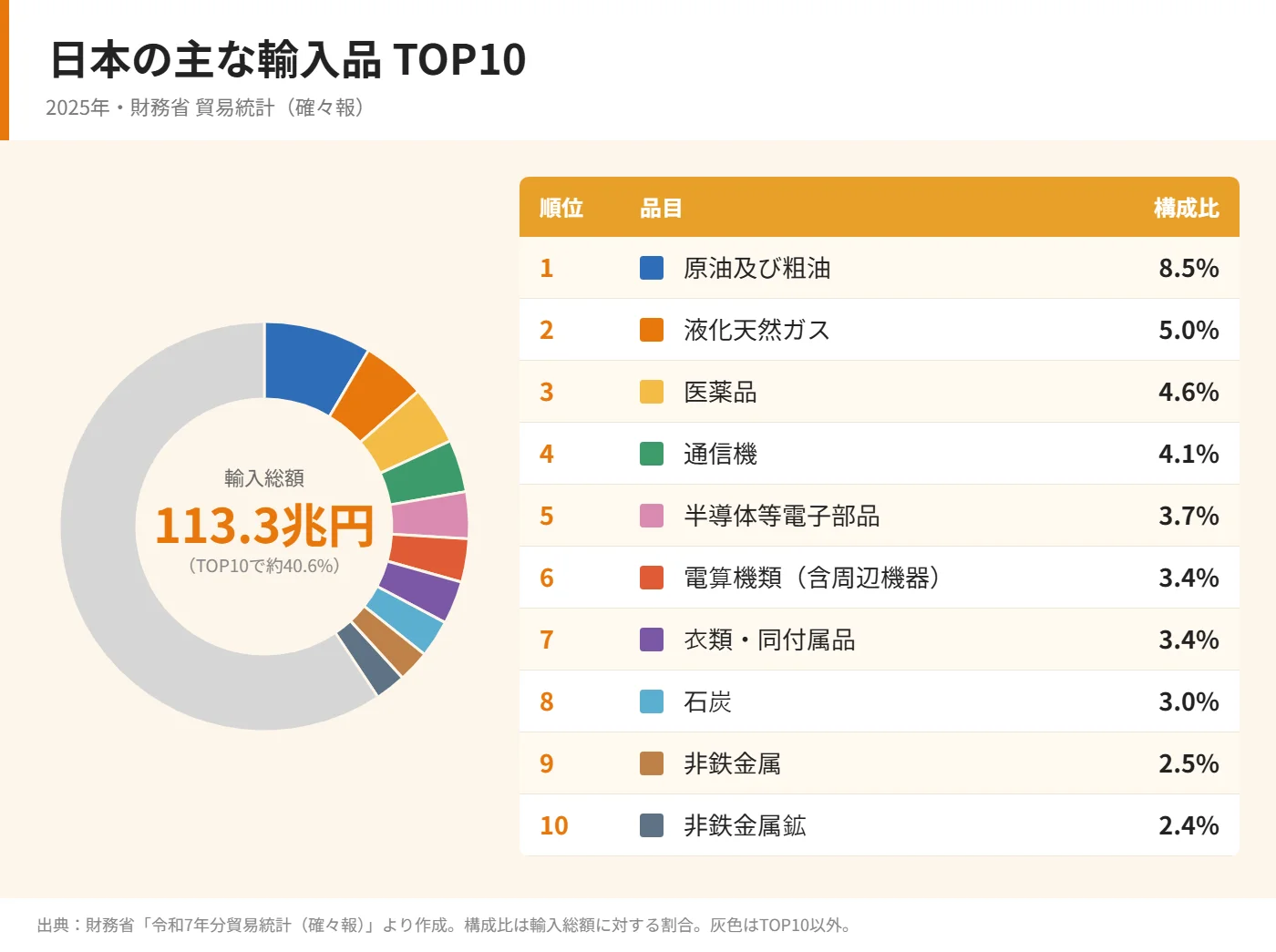 日本の主な輸入品 TOP10（2025年・財務省貿易統計）